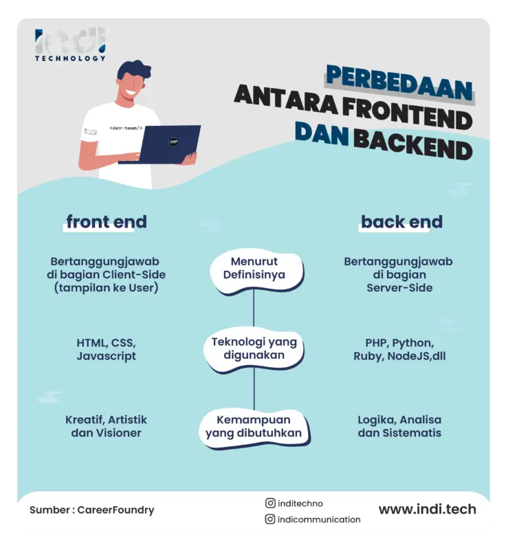 spesialis pengembangan web front end dan back end 37e88b
