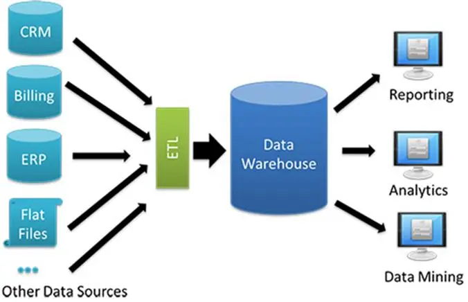spesialis data warehouse dw db2bd2