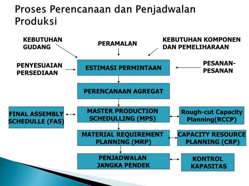 supervisor perencanaan produksi pengendalian persediaan 760944